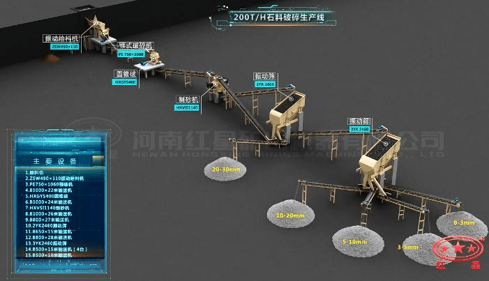 配顎破、圓錐破、制砂機(jī)的石料生產(chǎn)線流程圖